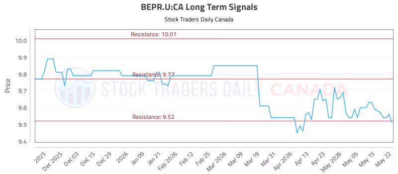 Stock Chart for BEPR.U:CA