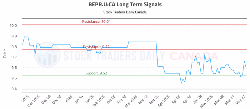 Stock Chart for BEPR.U:CA