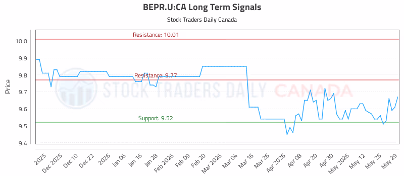 Stock Chart for BEPR.U:CA
