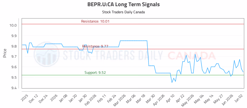 Stock Chart for BEPR.U:CA