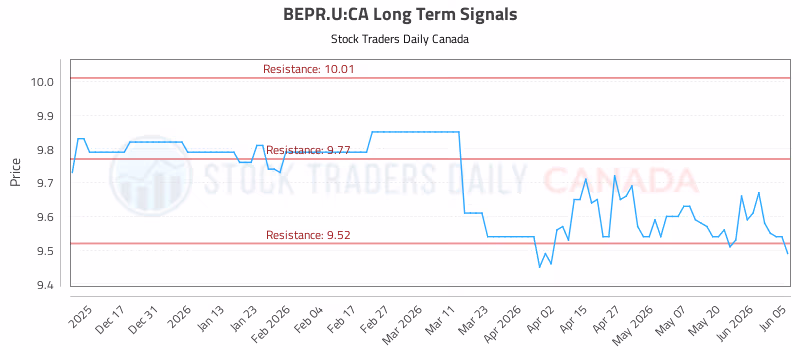 Stock Chart for BEPR.U:CA