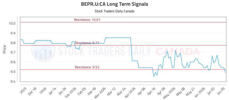 Stock Chart for BEPR.U:CA