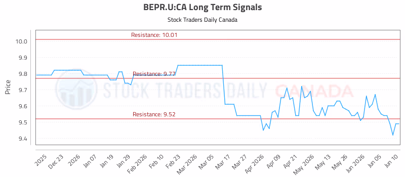 Stock Chart for BEPR.U:CA
