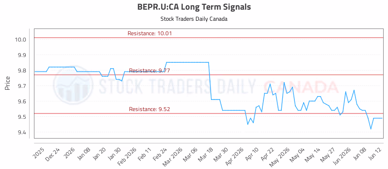 Stock Chart for BEPR.U:CA