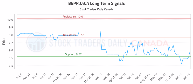 Stock Chart for BEPR.U:CA