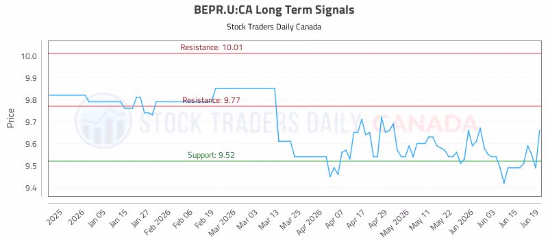Stock Chart for BEPR.U:CA