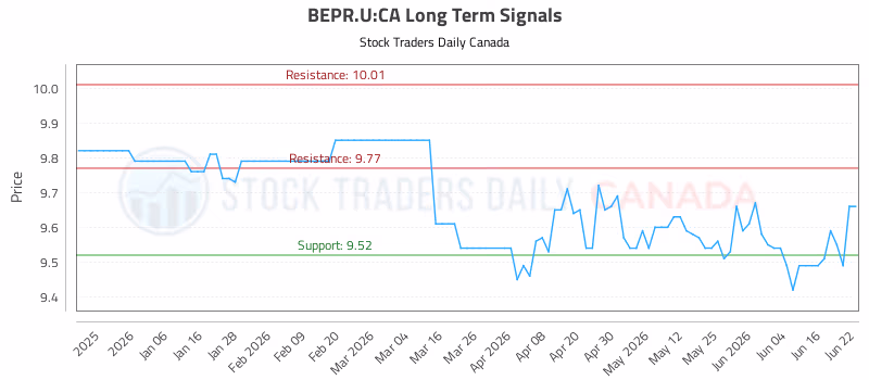 Stock Chart for BEPR.U:CA