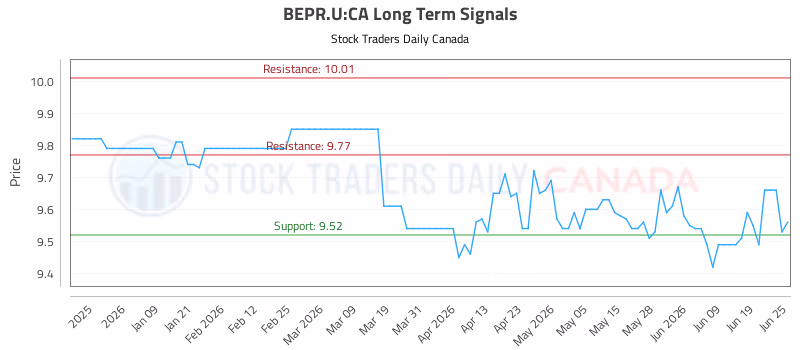 Stock Chart for BEPR.U:CA
