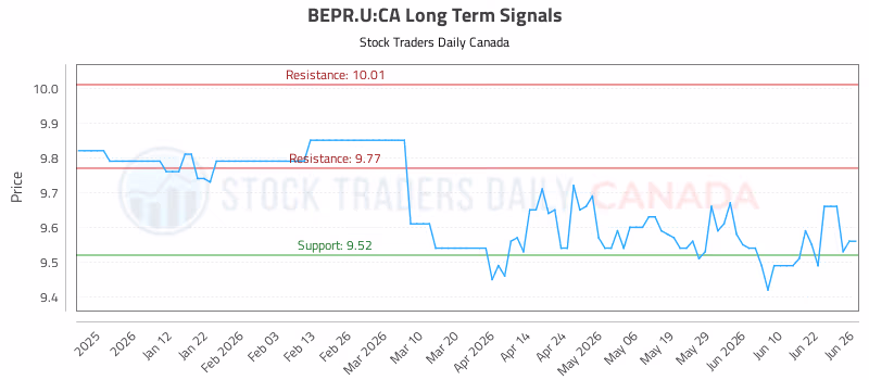 Stock Chart for BEPR.U:CA