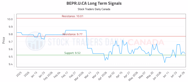 Stock Chart for BEPR.U:CA