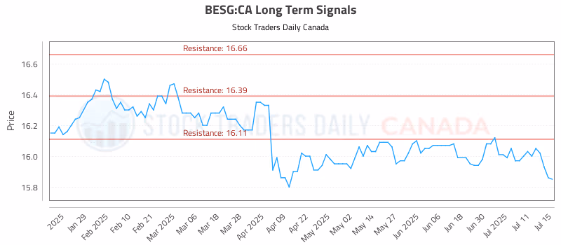 Stock Chart for BESG:CA