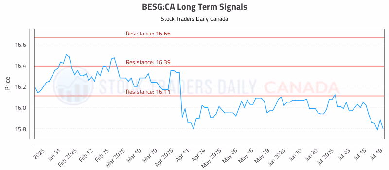 Stock Chart for BESG:CA
