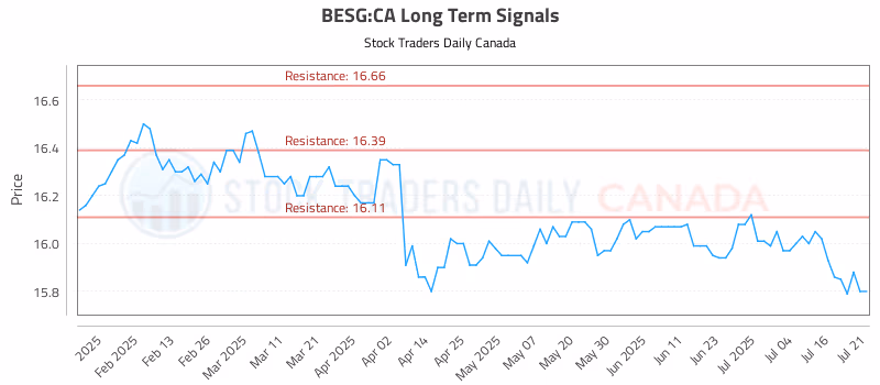 Stock Chart for BESG:CA