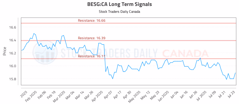 Stock Chart for BESG:CA