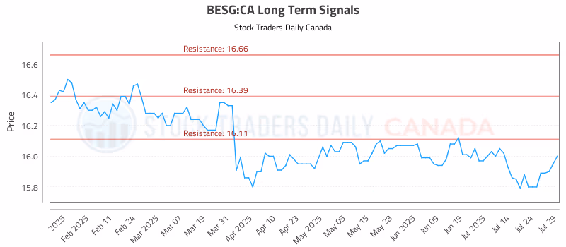Stock Chart for BESG:CA