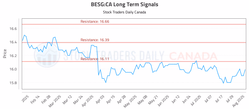 Stock Chart for BESG:CA