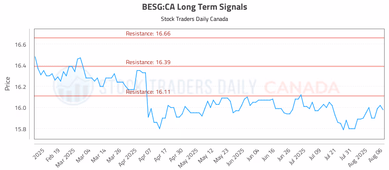 Stock Chart for BESG:CA