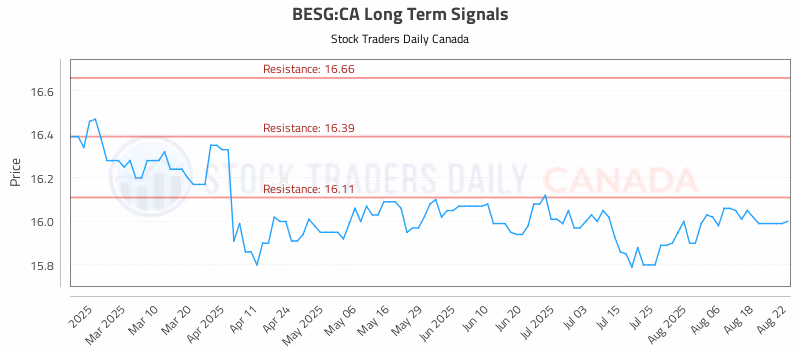 Stock Chart for BESG:CA