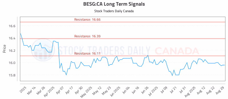 Stock Chart for BESG:CA