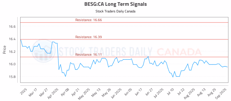 Stock Chart for BESG:CA