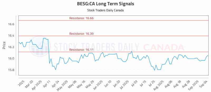 Stock Chart for BESG:CA