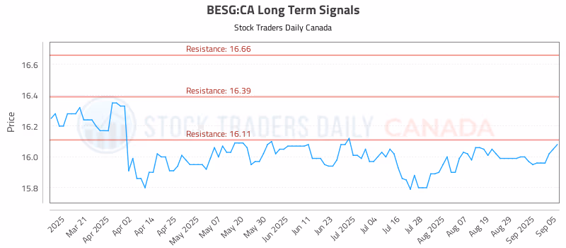 Stock Chart for BESG:CA