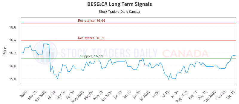 Stock Chart for BESG:CA