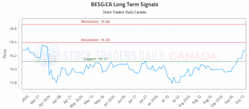 Stock Chart for BESG:CA