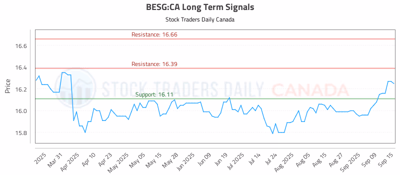 Stock Chart for BESG:CA