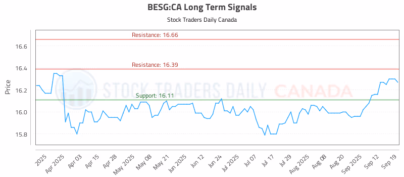 Stock Chart for BESG:CA
