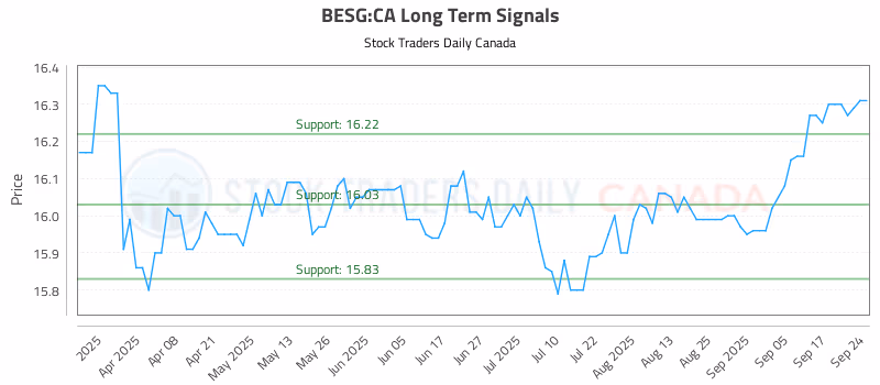 Stock Chart for BESG:CA