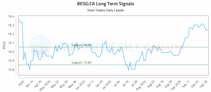Stock Chart for BESG:CA