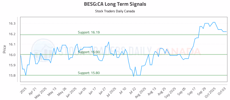 Stock Chart for BESG:CA