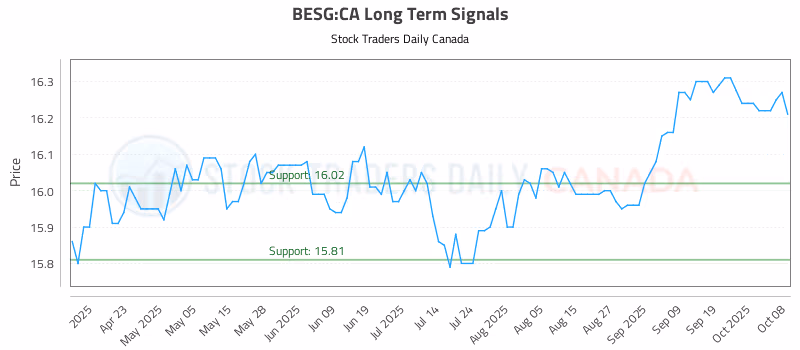 Stock Chart for BESG:CA