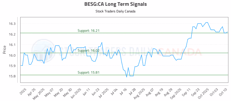 Stock Chart for BESG:CA