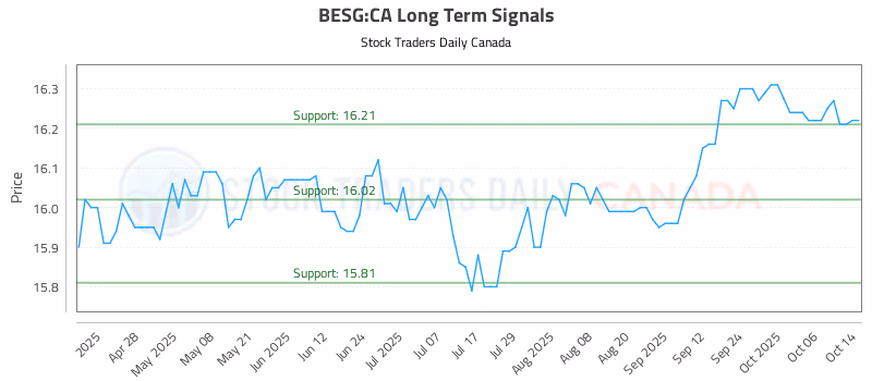 Stock Chart for BESG:CA