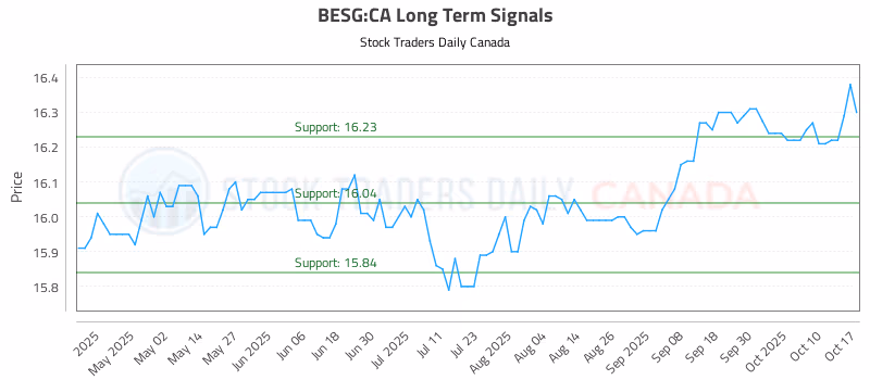 Stock Chart for BESG:CA
