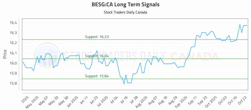 Stock Chart for BESG:CA