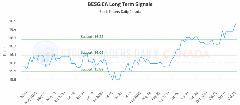 Stock Chart for BESG:CA