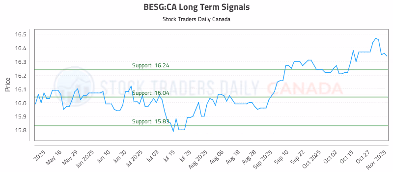 Stock Chart for BESG:CA