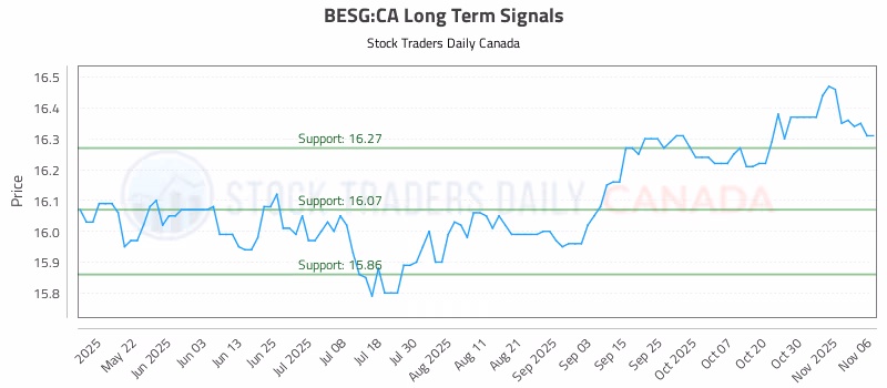 Stock Chart for BESG:CA