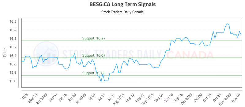 Stock Chart for BESG:CA