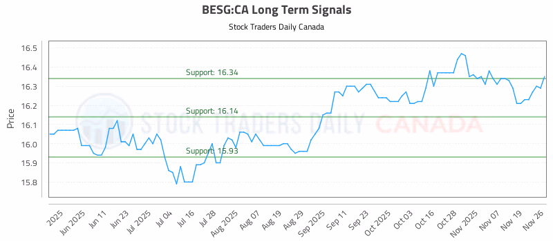 Stock Chart for BESG:CA