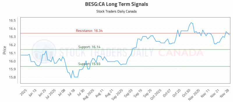 Stock Chart for BESG:CA