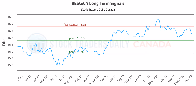 Stock Chart for BESG:CA