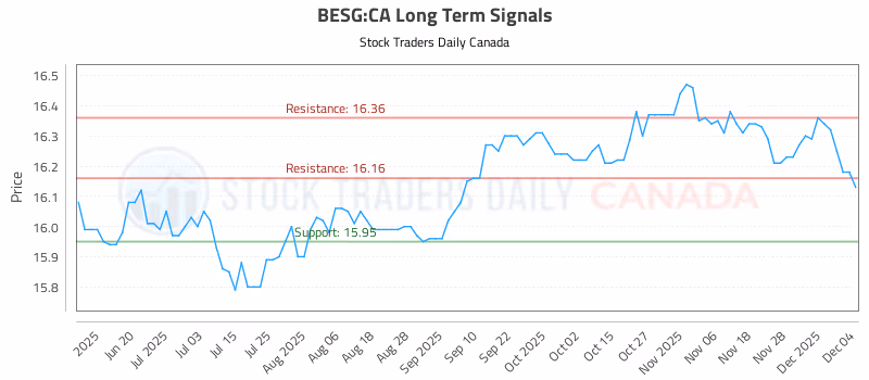 Stock Chart for BESG:CA