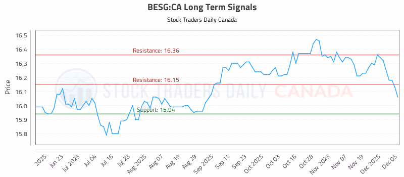 Stock Chart for BESG:CA