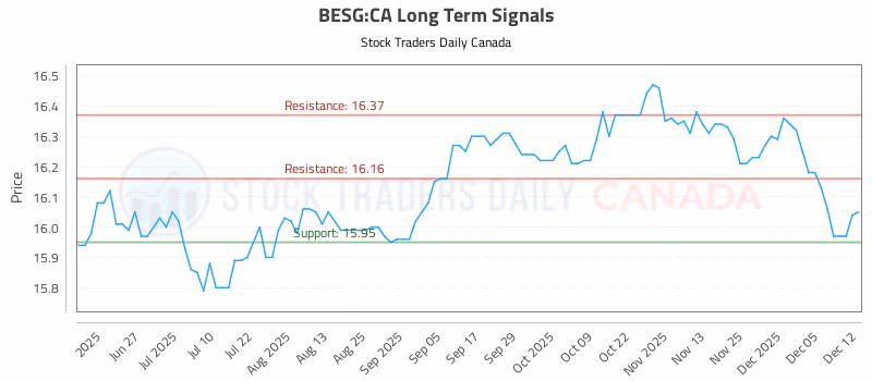 Stock Chart for BESG:CA