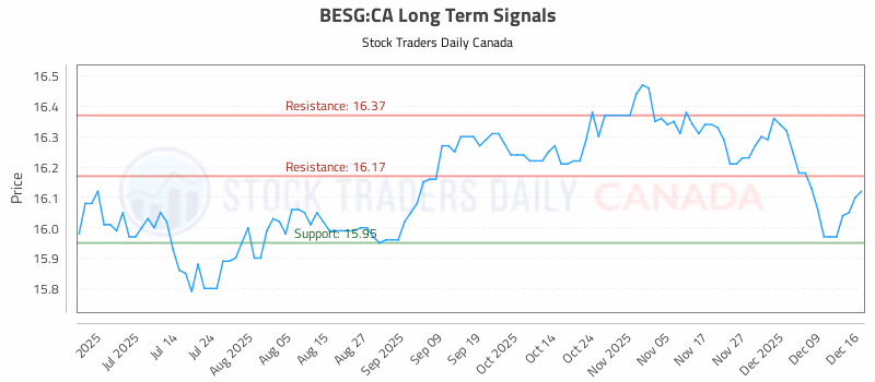 Stock Chart for BESG:CA