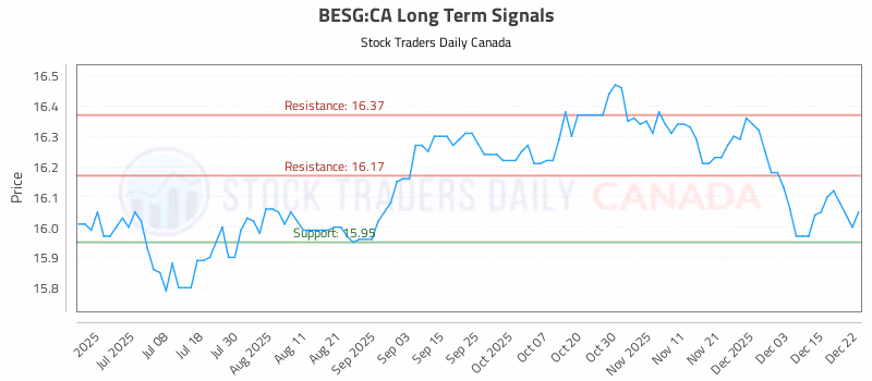 Stock Chart for BESG:CA